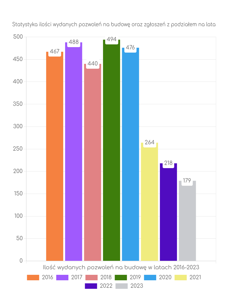 Zestawienie statystyk pozwoleń na budowę w gminie Wschowa